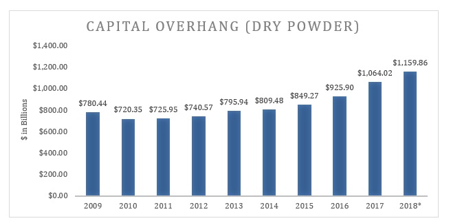 Source:  PitchBook, Capital Overhang (Dry Powder) as of June 30, 2018; *Returns data through 6/30/2018